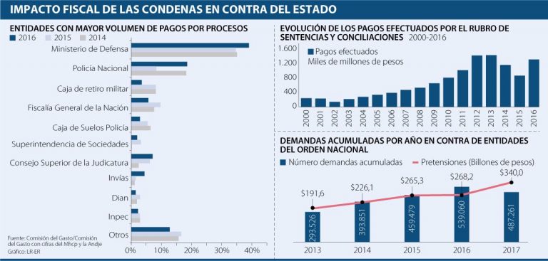 Entre 2002 y 2016, se incluyeron en el PGN $11,2 billones para el pago de sentencias.